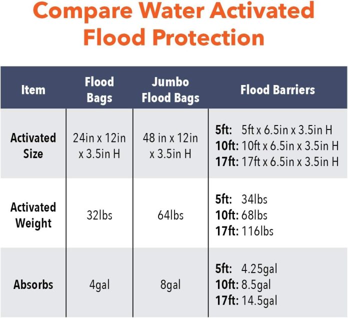 quick dam qd65 2 5 barrier water flood dam bags review